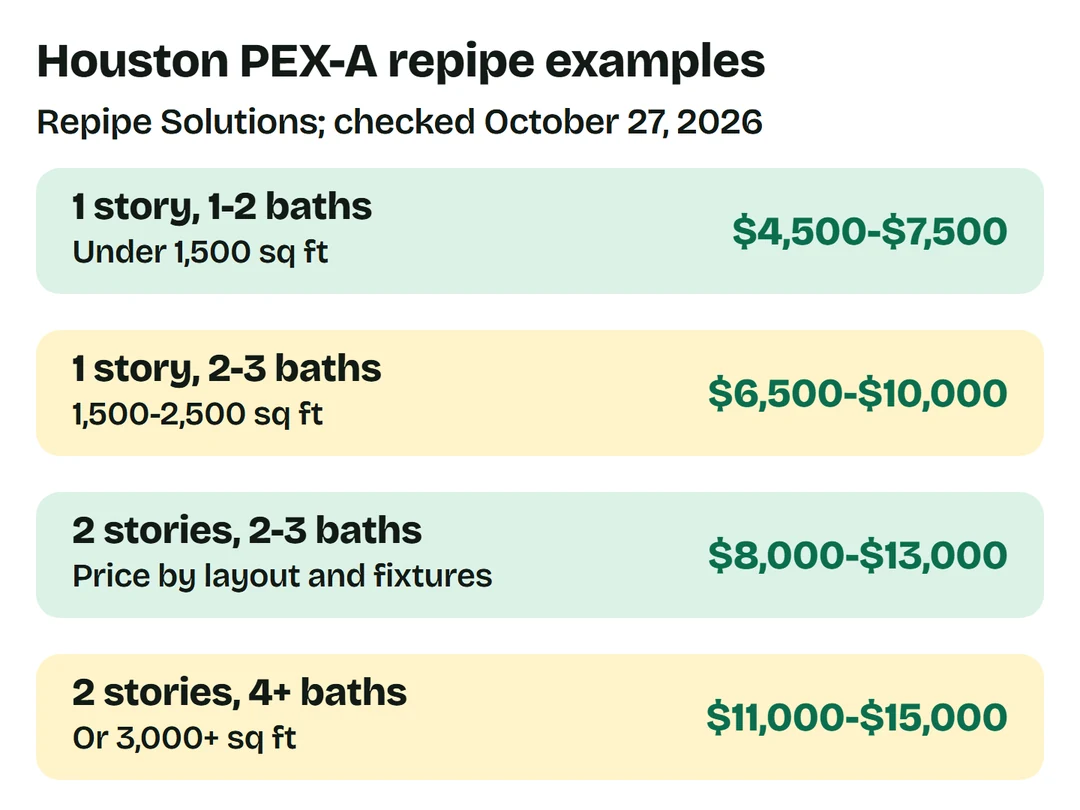 Repipe Solutions Houston PEX-A: small one-story $4,500-$7,500; larger one-story $6,500-$10,000; two-story 2-3 bath $8,000-$13,000; two-story 4+ baths or 3,000+ square feet $11,000-$15,000.
