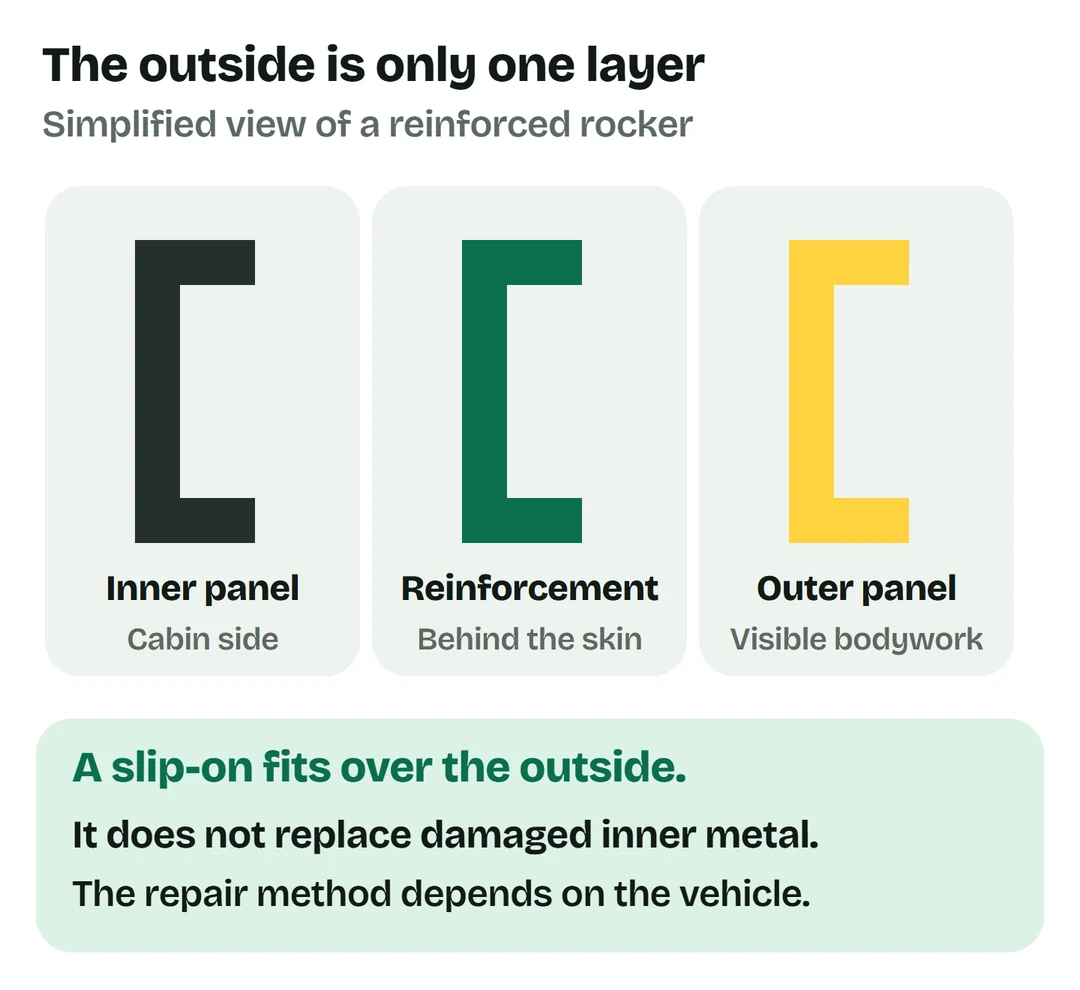 A simplified exploded cross-section shows the inner panel, reinforcement and outer panel separately. A slip-on outer cover cannot replace damaged inner metal.