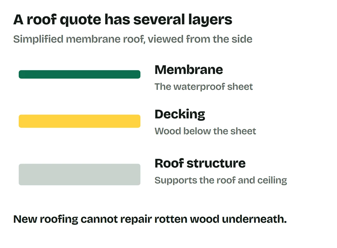 Separated layers show the waterproof membrane, wood decking and roof structure.