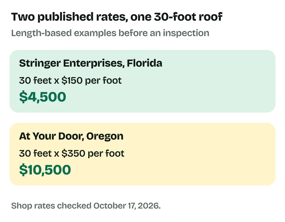 Stringer: 30 times $150 equals $4,500. At Your Door: 30 times $350 equals $10,500.