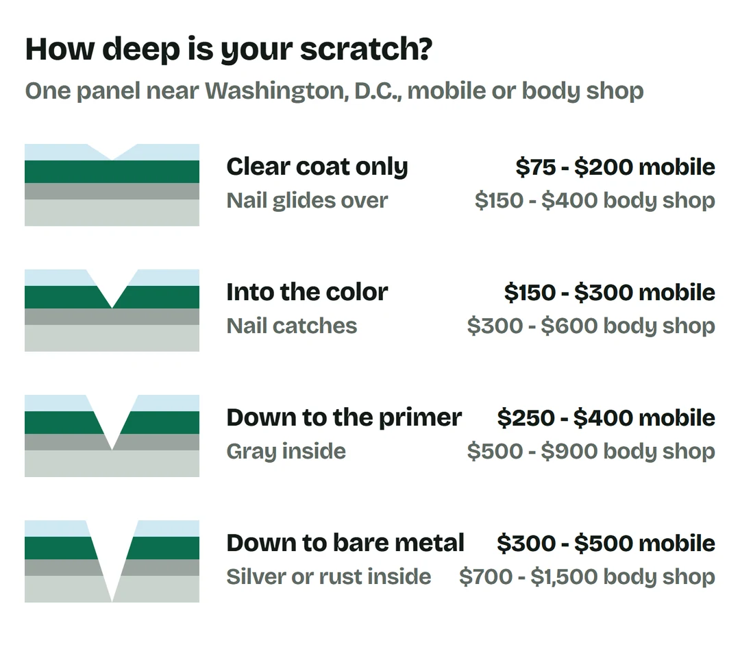 Four paint cross sections with a notch cut deeper each time: clear coat only, nail glides over, $75 to $200 mobile and $150 to $400 at a body shop; into the color, nail catches, $150 to $300 mobile and $300 to $600 at a body shop; down to the primer, gray inside, $250 to $400 mobile and $500 to $900 at a body shop; down to bare metal, silver or rust inside, $300 to $500 mobile and $700 to $1,500 at a body shop
