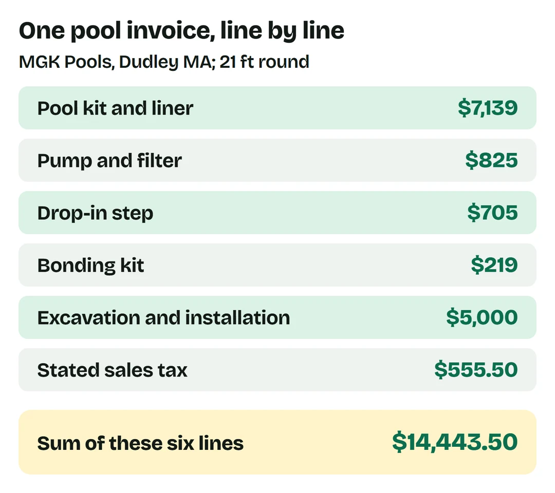 MGK Dudley invoice: pool $7,139; pump and filter $825; step $705; bonding kit $219; installation $5,000; tax $555.50; sum $14,443.50.