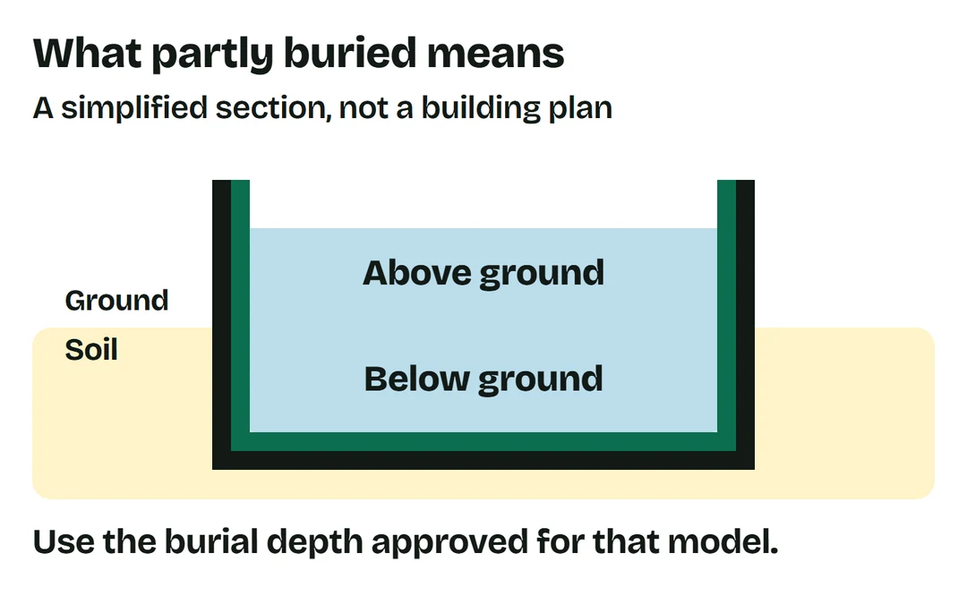 Simplified pool section with the upper wall exposed above ground and the lower wall below the surrounding soil.
