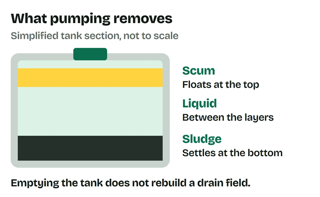 Septic tank section showing scum on top, liquid in the middle and sludge on the bottom.
