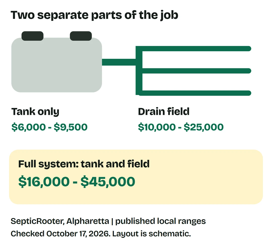 SepticRooter Alpharetta: tank only $6,000 to $9,500; drain field $10,000 to $25,000; full system $16,000 to $45,000.