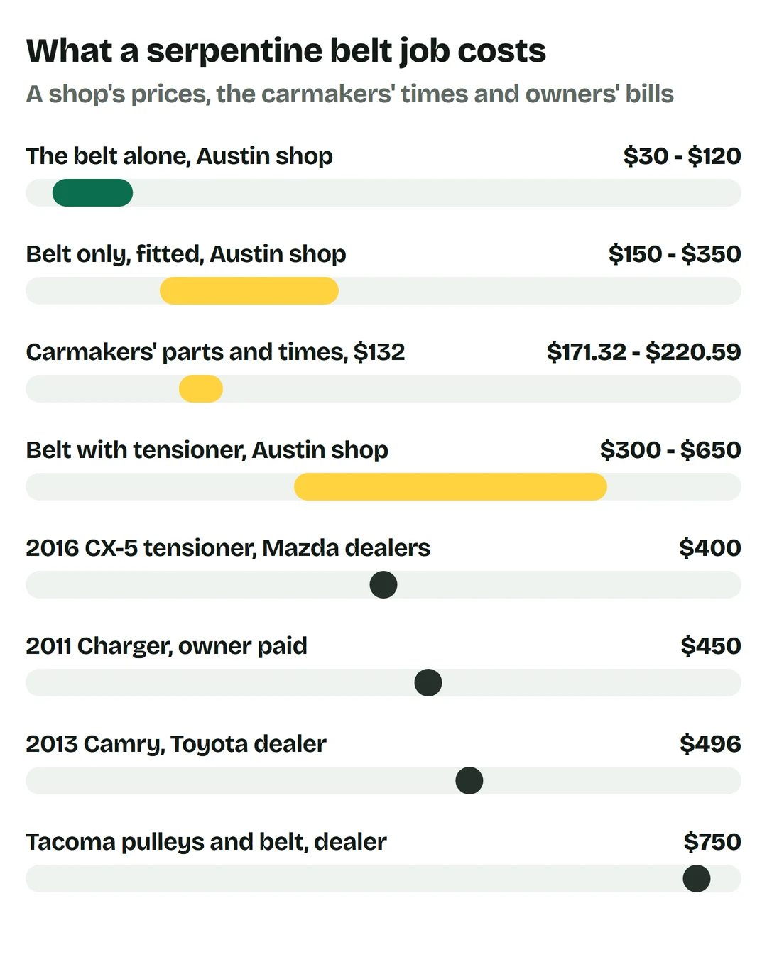 Price bars: the belt alone at an Austin shop $30 to $120; belt only fitted $150 to $350; the carmakers' parts and times at $132 an hour $171.32 to $220.59; belt with tensioner at the Austin shop $300 to $650; 2016 CX-5 tensioner at Mazda dealers $400; 2011 Charger owner paid $450; 2013 Camry at a Toyota dealer $496; Tacoma pulleys and belt at a dealer $750