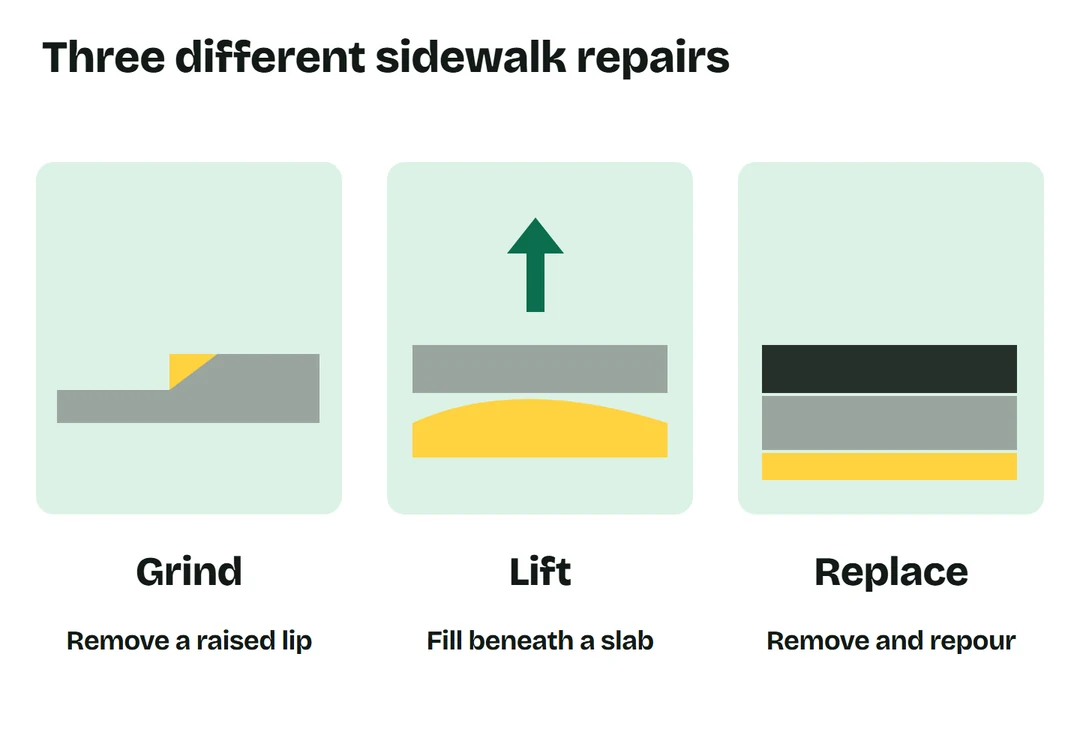 Three simplified slab sections show removing a raised lip, filling below a slab, and replacing concrete over a base.