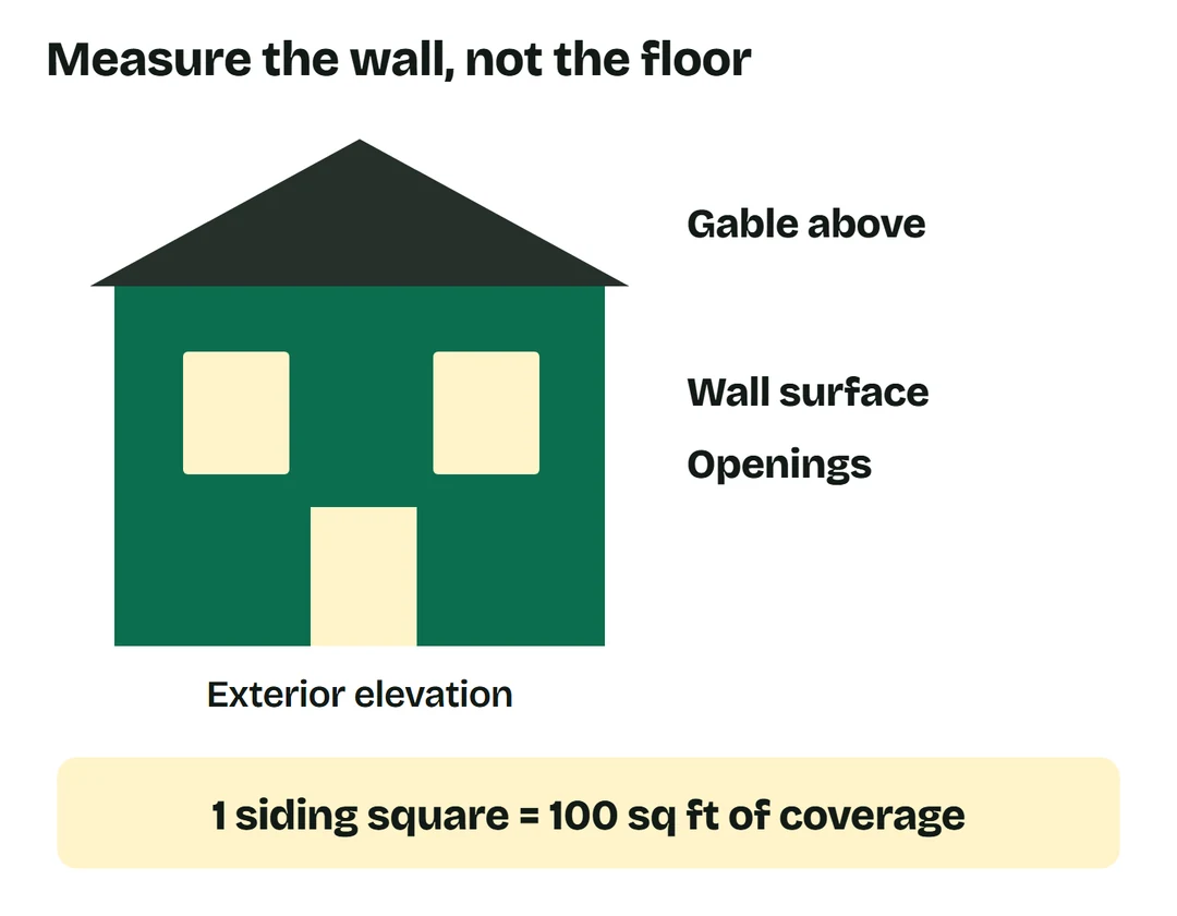 Wall elevation showing a gable and openings, with one siding square equal to 100 square feet.