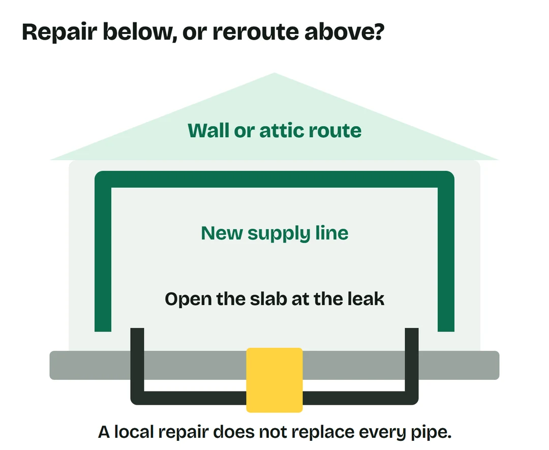 A local repair opens the slab over the leaking pipe; rerouting moves the supply line above the slab.