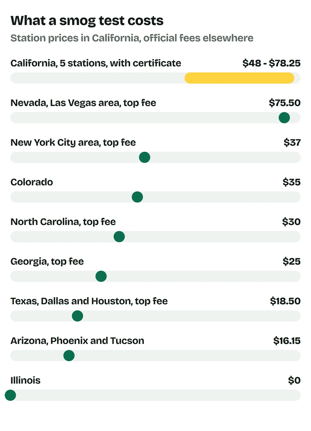 Price bars: California, five stations with the certificate, $48 to $78.25; Nevada, Las Vegas area, top fee $75.50; New York City area $37; Colorado $35; North Carolina $30; Georgia $25; Texas, Dallas and Houston $18.50; Arizona, Phoenix and Tucson $16.15; Illinois $0