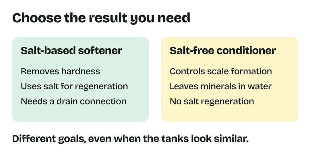 Salt-based systems remove hardness; salt-free conditioners control scale while leaving minerals in the water.