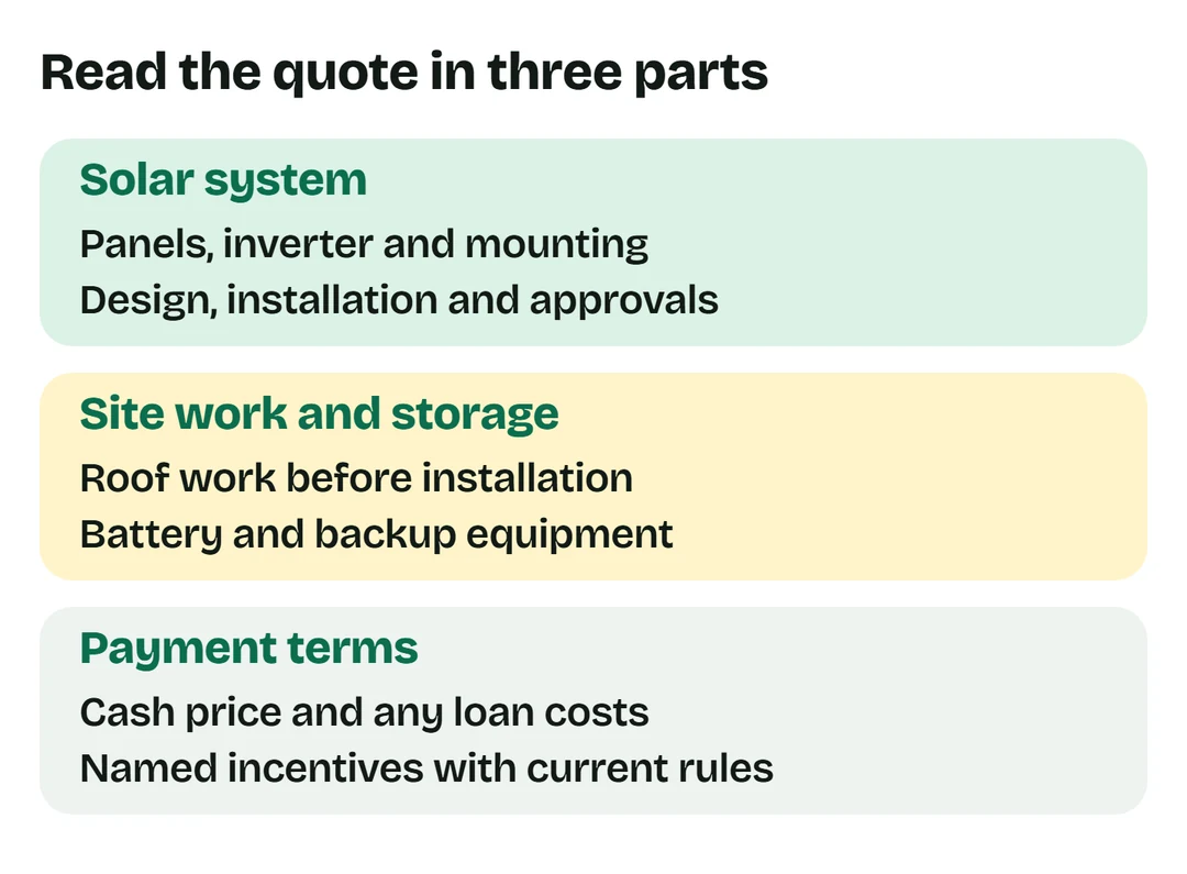 Compare the solar system, site work and storage, and payment terms separately, including cash price and current incentive rules.
