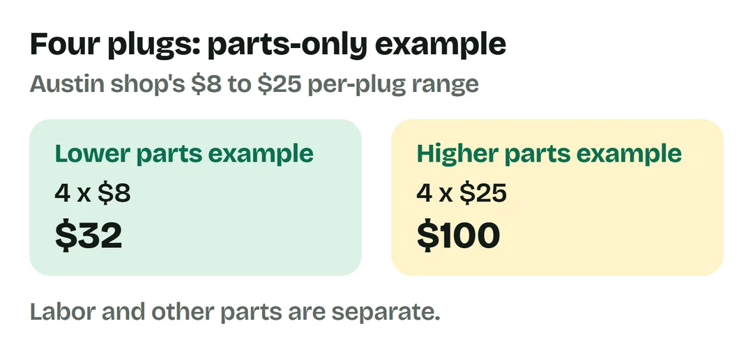 Four plugs at $8 each cost $32; four at $25 cost $100. These are calculated parts-only examples.