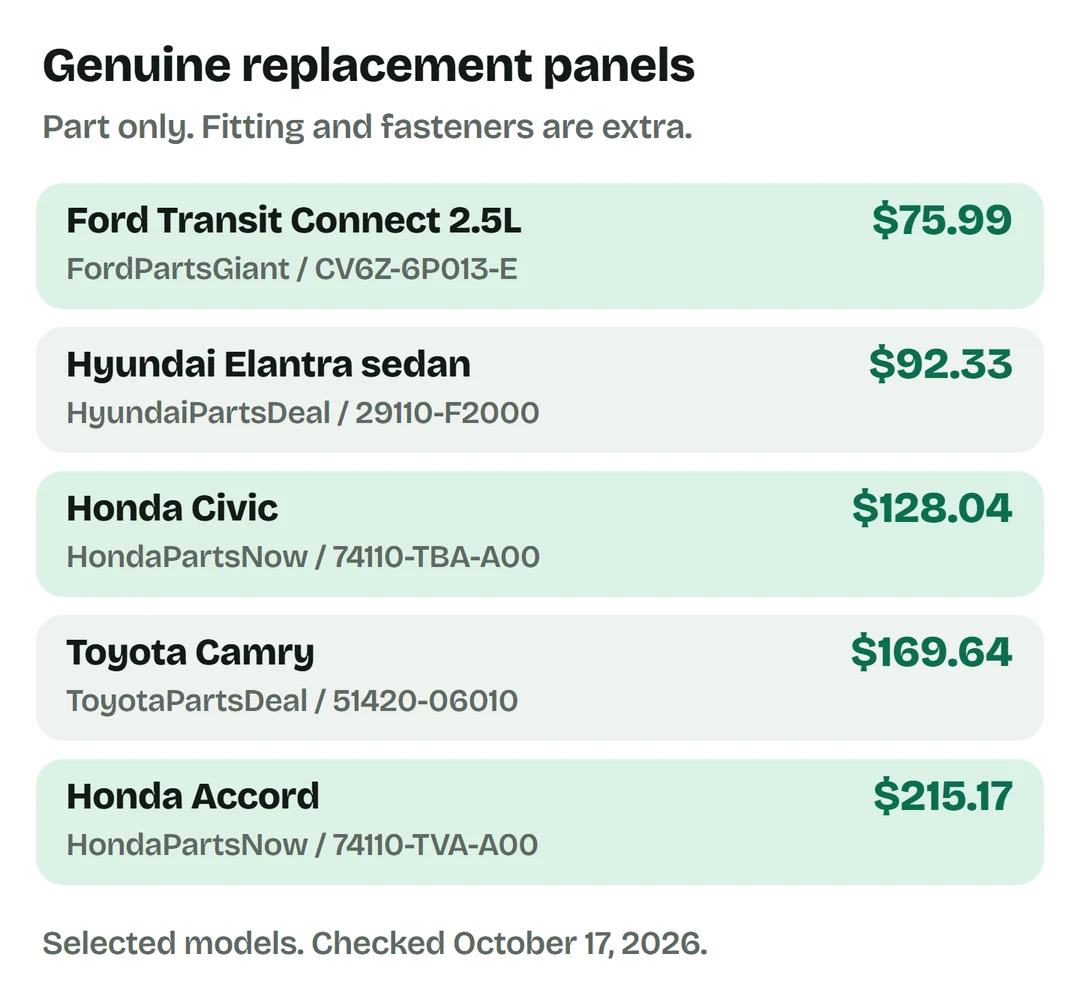 Part-only prices: Ford Transit Connect $75.99, Hyundai Elantra $92.33, Honda Civic $128.04, Toyota Camry $169.64 and Honda Accord $215.17.