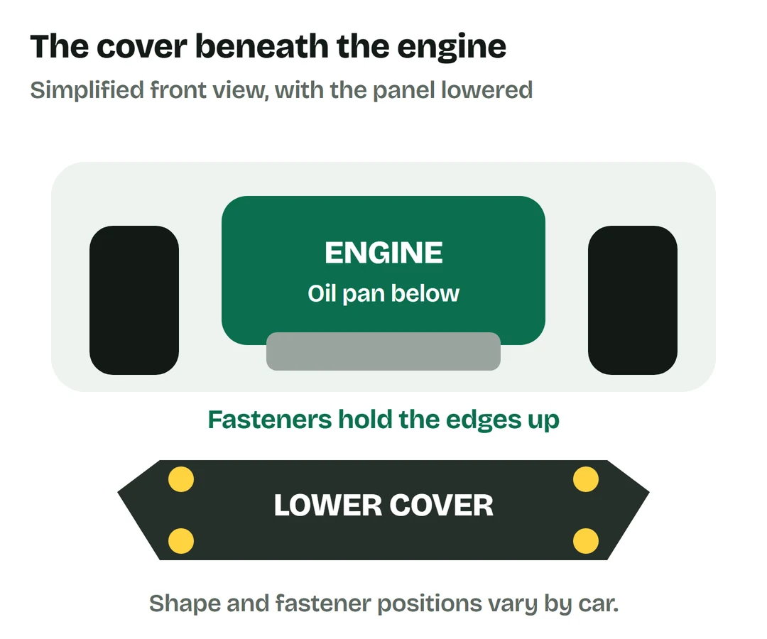 Simplified front view showing the engine between the front wheels and the lower cover beneath it, with fasteners around its edges.