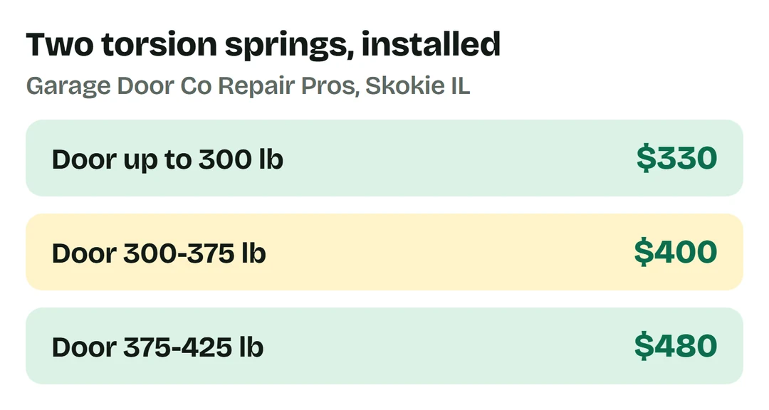 Skokie two-spring installed prices: $330 up to 300 lb, $400 at 300-375 lb, $480 at 375-425 lb.