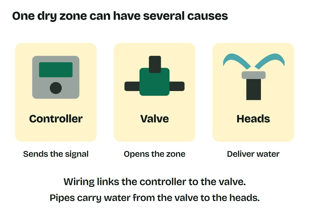 Controller, valve and sprinkler heads, with their different roles in a watering zone.