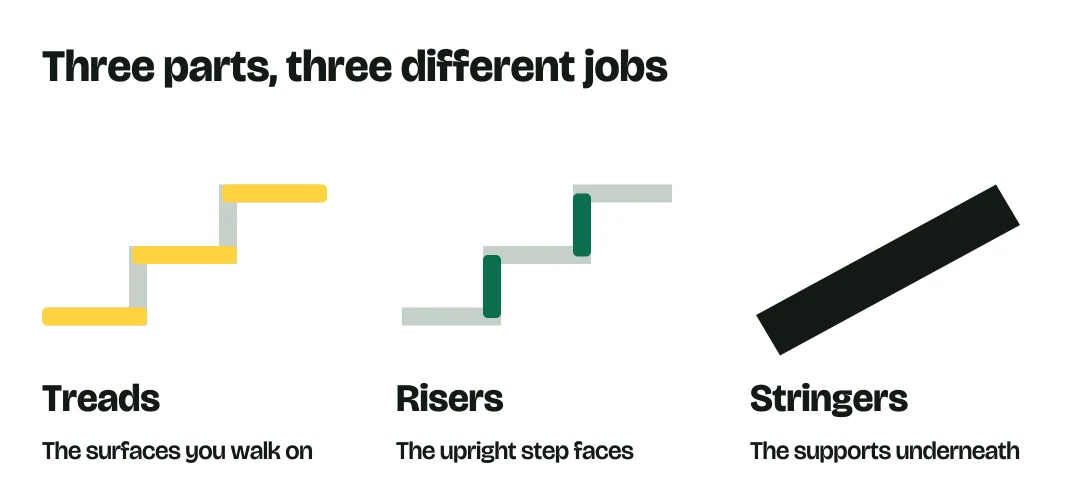 Yellow horizontal treads, green vertical risers and dark supporting stringers are different parts.