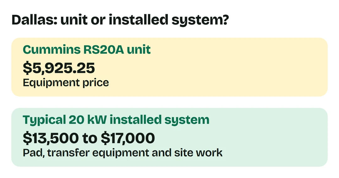 Dallas Cummins RS20A equipment $5,925.25; typical 20 kW installed estimate $13,500 to $17,000.