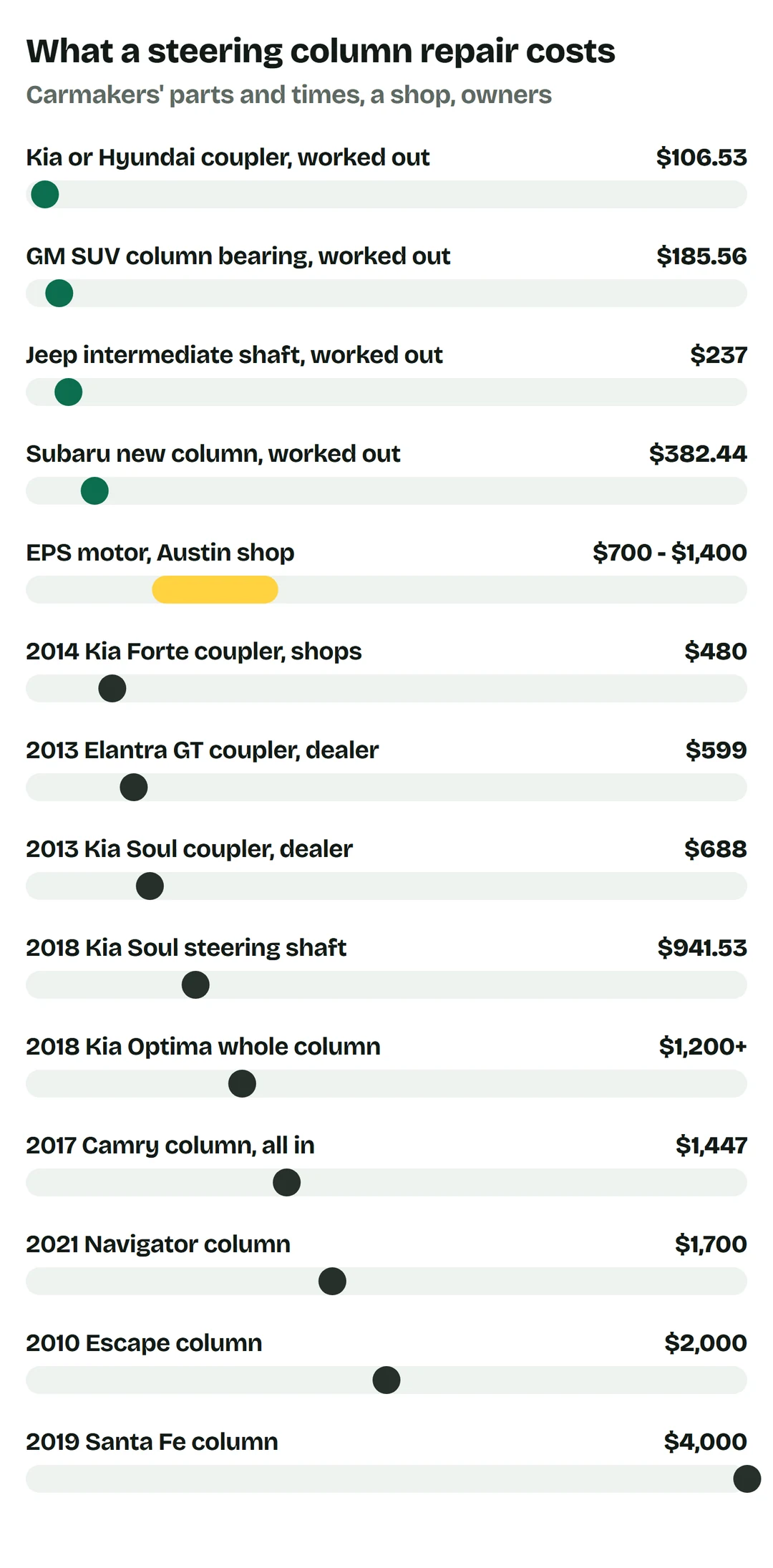 Price bars worked out with the carmakers' parts and times: Kia or Hyundai coupler $106.53; GM SUV upper column bearing $185.56; Jeep intermediate shaft $237; Subaru new column $382.44; EPS motor at an Austin shop $700 to $1,400; owners: 2014 Kia Forte coupler at shops $480; 2013 Elantra GT coupler at a dealer $599; 2013 Kia Soul coupler at a dealer $688; 2018 Kia Soul steering shaft $941.53; 2018 Kia Optima whole column over $1,200; 2017 Camry column all in $1,447; 2021 Navigator column $1,700; 2010 Escape column $2,000; 2019 Santa Fe column $4,000