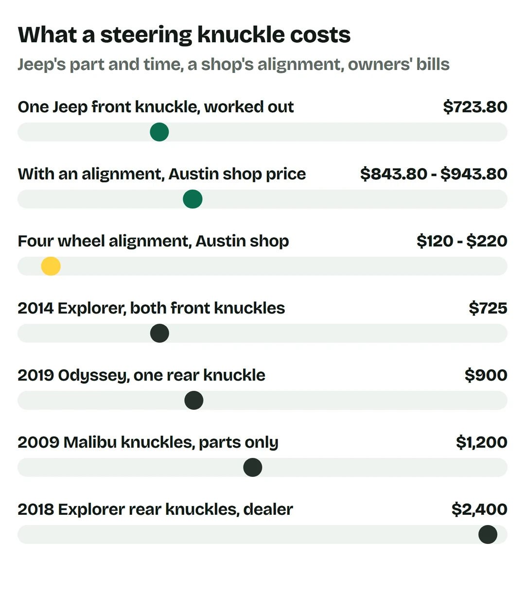 Price bars: one Jeep front knuckle with Jeep's recall time worked out $723.80; with an alignment at an Austin shop price $843.80 to $943.80; four wheel alignment at the Austin shop $120 to $220; 2014 Explorer both front knuckles $725; 2019 Odyssey one rear knuckle $900; 2009 Malibu knuckles parts only $1,200; 2018 Explorer rear knuckles at a dealer $2,400