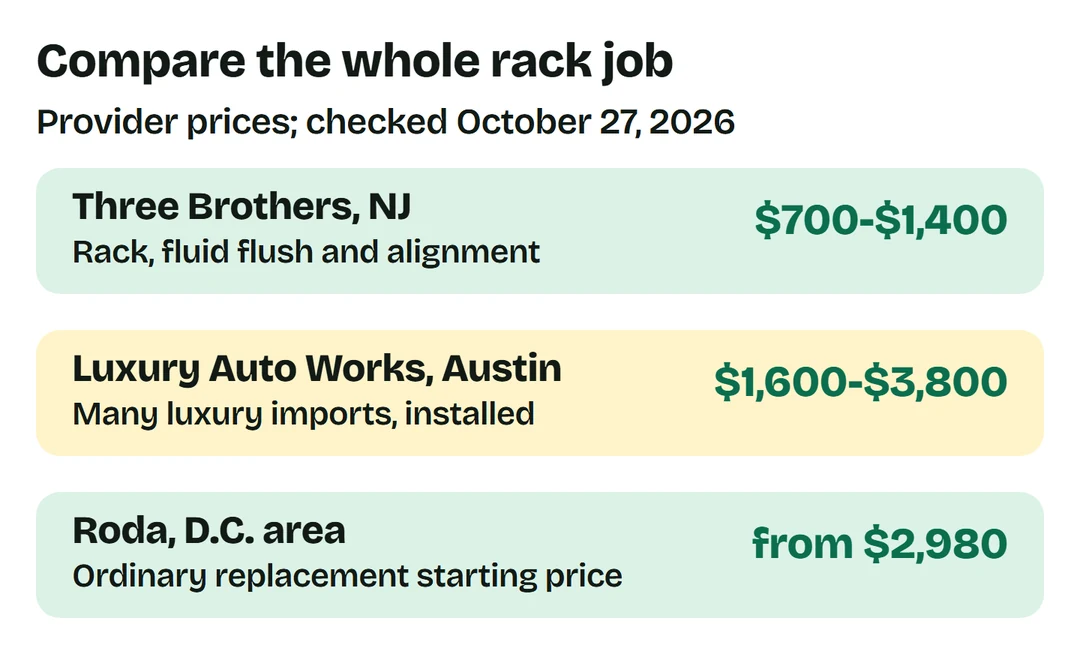 Three Brothers NJ rack with flush and alignment $700-$1,400; Luxury Auto Works Austin many luxury imports installed $1,600-$3,800; Roda ordinary starting replacement price $2,980. Different scopes and vehicle groups.
