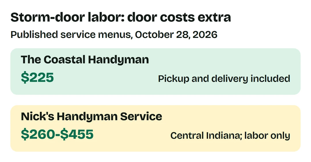 Storm-door labor: Coastal Handyman $225, pickup and delivery included; Nick's Handyman Service central Indiana $260-$455. Door extra.
