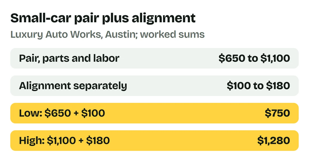 Austin small-car pair $650-$1,100 plus alignment $100-$180: low $650+$100=$750, high $1,100+$180=$1,280.