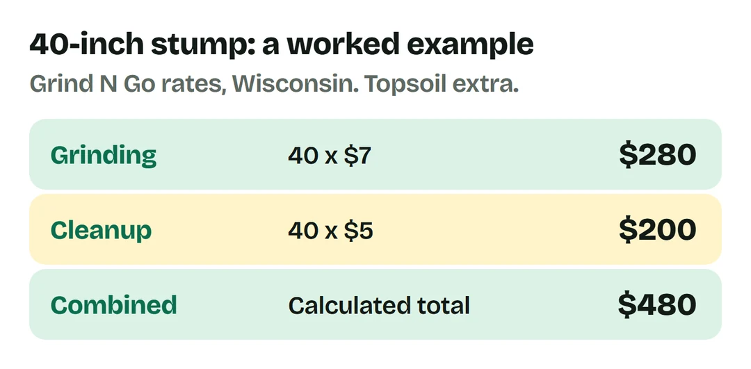 At Grind N Go rates, a 40-inch stump costs $280 for grinding plus $200 for cleanup, a calculated $480 before other work.