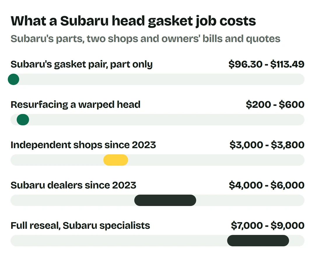 Price bars: Subaru's gasket pair part only $96.30 to $113.49; resurfacing a warped head $200 to $600; independent shops since 2023 $3,000 to $3,800; Subaru dealers since 2023 $4,000 to $6,000; full reseal at Subaru specialist shops $7,000 to $9,000