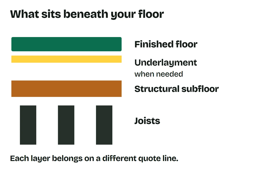 Finished flooring and optional underlayment sit above structural subfloor panels supported by joists.