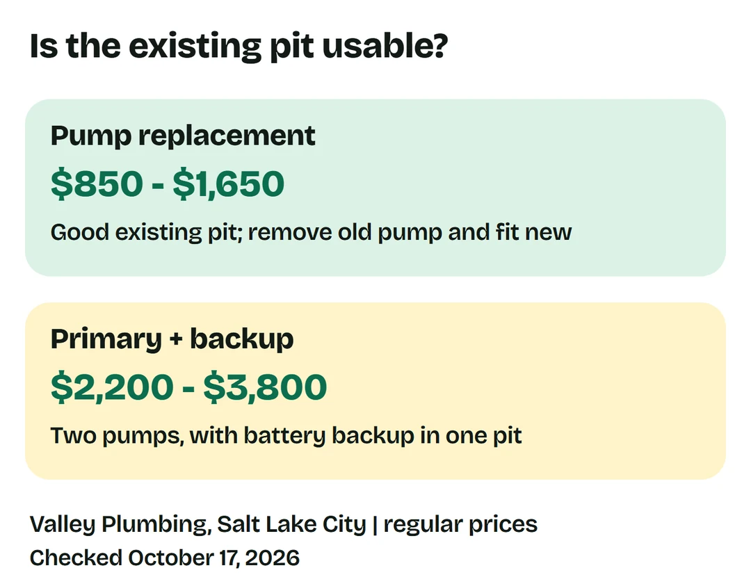 Valley Plumbing regular prices: replacement in existing pit $850 to $1,650; primary and backup installation $2,200 to $3,800.