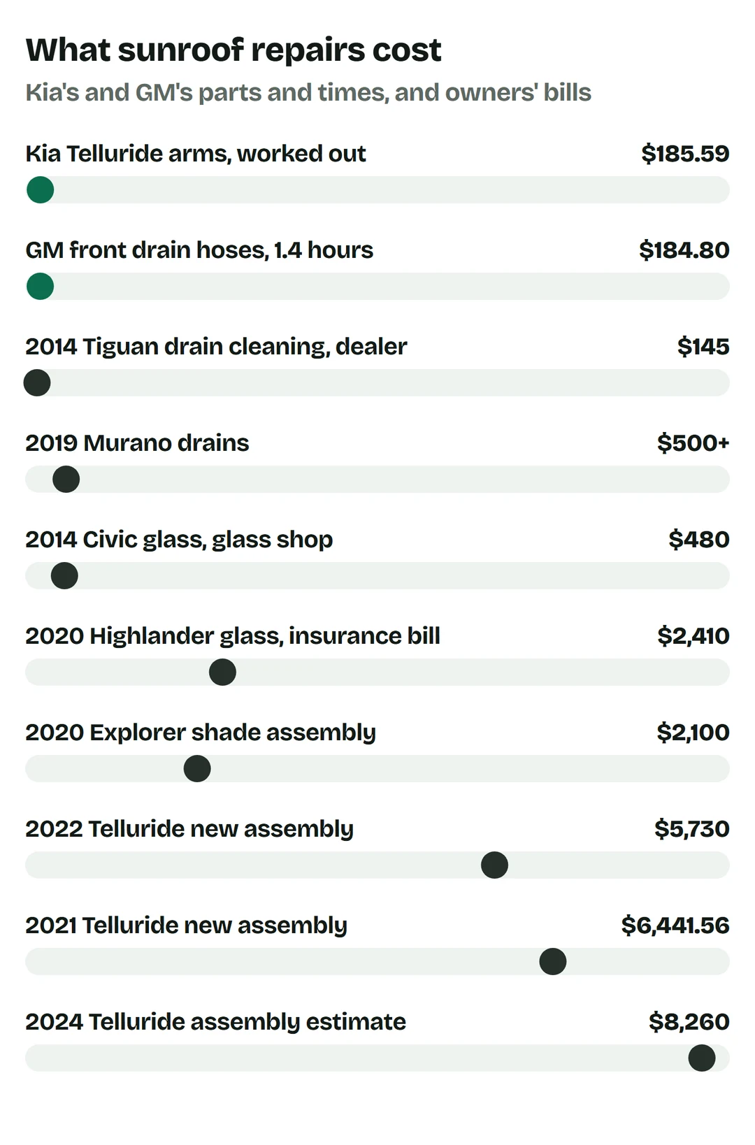 Price bars: Kia Telluride deflector arms with Kia's parts and time $185.59; GM front drain hoses, 1.4 hours, $184.80; owners: 2014 Tiguan drain cleaning at a dealer $145; 2019 Murano drains $500 or more; 2014 Civic glass at a glass shop $480; 2020 Highlander glass insurance bill $2,410; 2020 Explorer shade assembly $2,100; 2022 Telluride new assembly $5,730; 2021 Telluride new assembly $6,441.56; 2024 Telluride assembly estimate $8,260