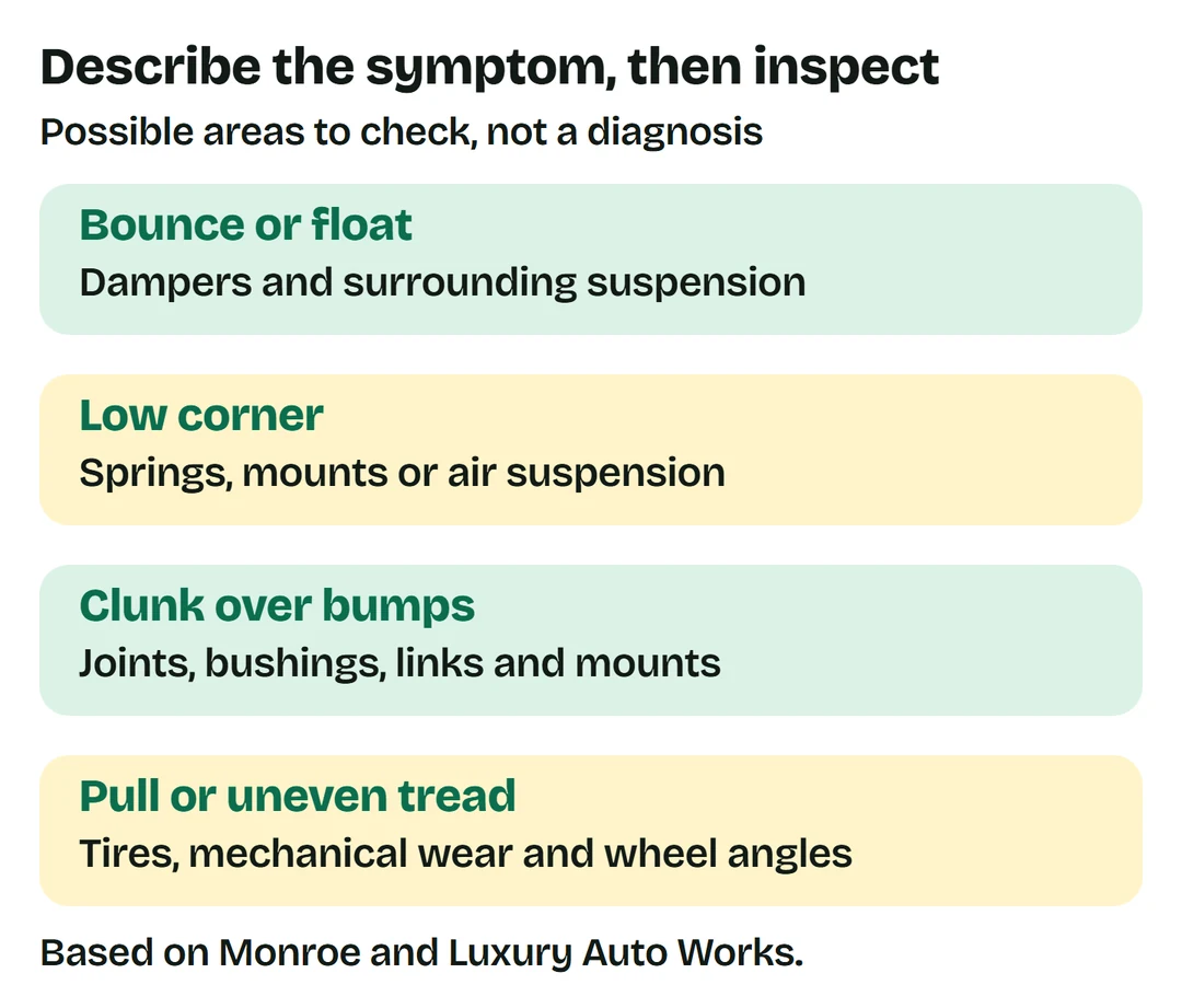 Bounce directs damper inspection; a low corner needs spring, mount or air-system checks; clunks and tire wear need further inspection, not an automatic replacement.