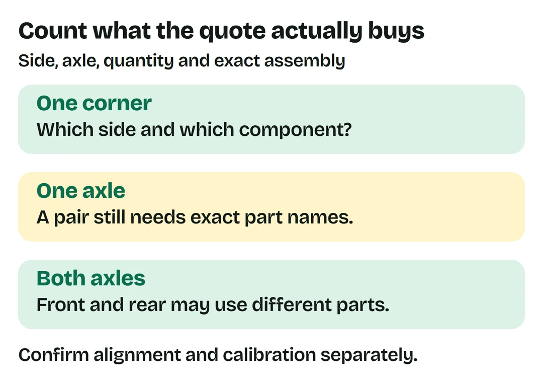 A quote should distinguish one corner, one axle and both axles; identify the parts and confirm alignment and calibration separately.