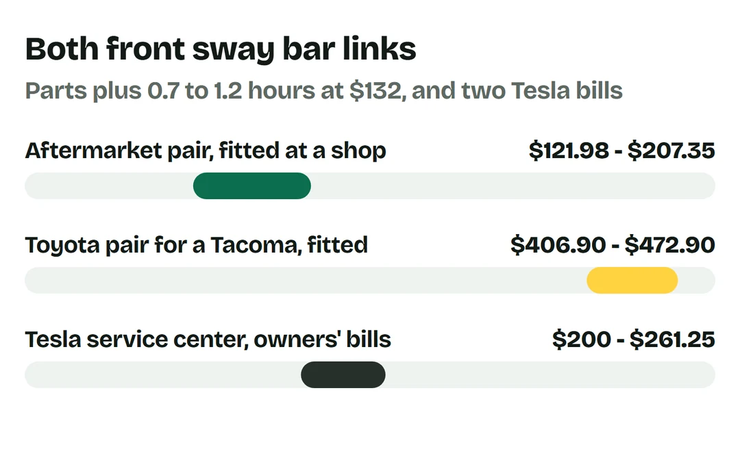 Price bars: aftermarket pair fitted at a shop $121.98 to $207.35, Toyota pair for a Tacoma fitted $406.90 to $472.90, Tesla service center bills $200 to $261.25