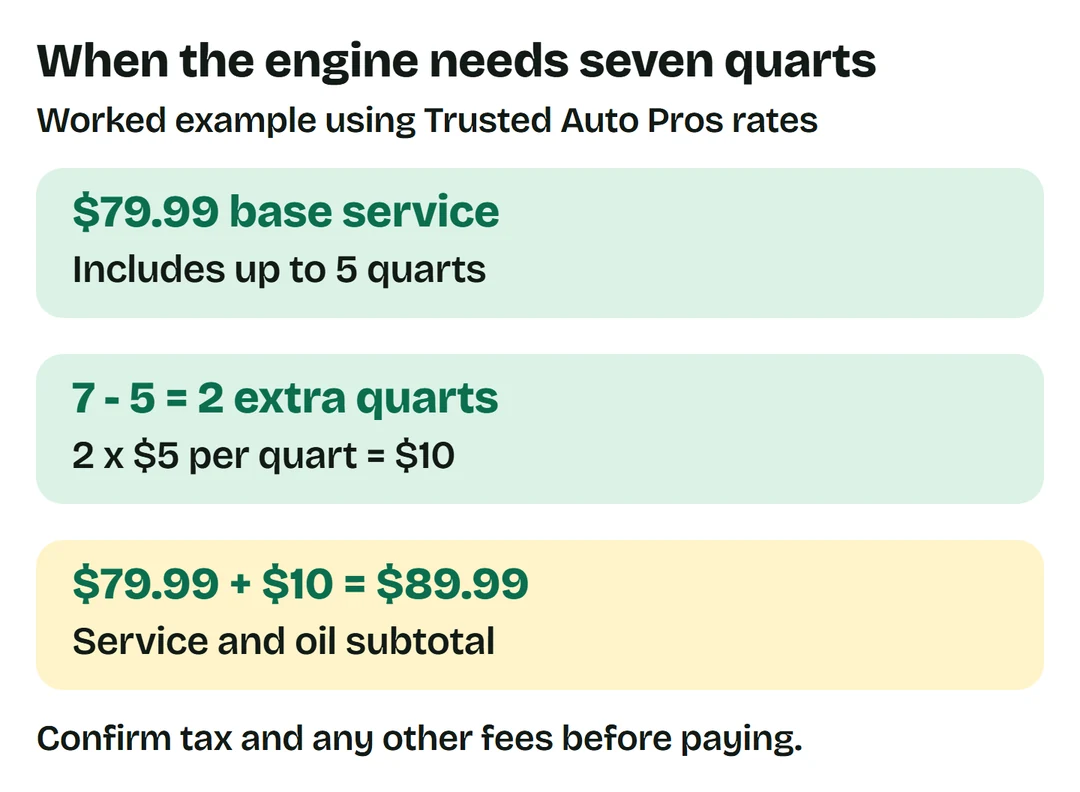 Trusted Auto Pros: $79.99 includes 5 quarts. If 7 are required, 7 - 5 = 2 extra; 2 x $5 = $10; $79.99 + $10 = $89.99 service and oil subtotal.