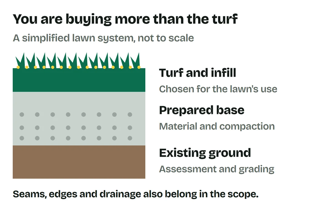 The turf and infill sit above a prepared compacted base and existing ground. Seams, edging and drainage must also be specified.