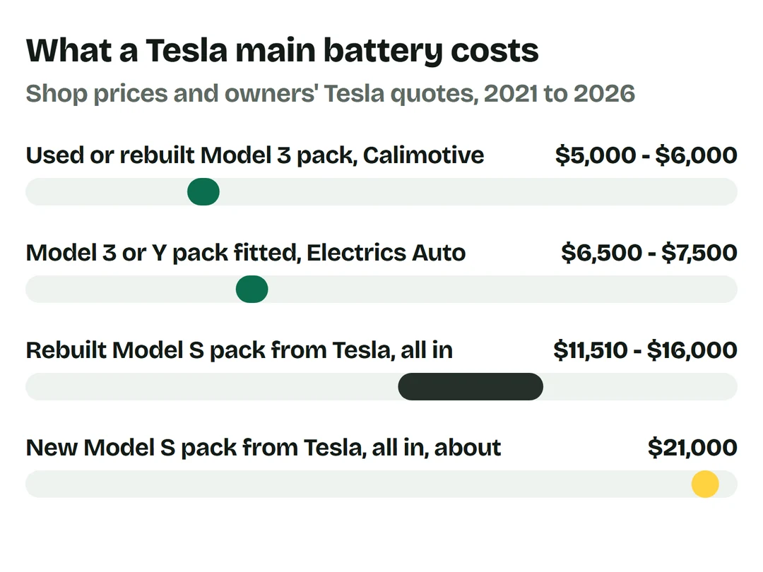 Price bars: used or rebuilt Model 3 pack at Calimotive $5,000 to $6,000, Model 3 or Y pack fitted at Electrics Auto $6,500 to $7,500, rebuilt Model S pack from Tesla all in $11,510 to $16,000, new Model S pack from Tesla about $21,000