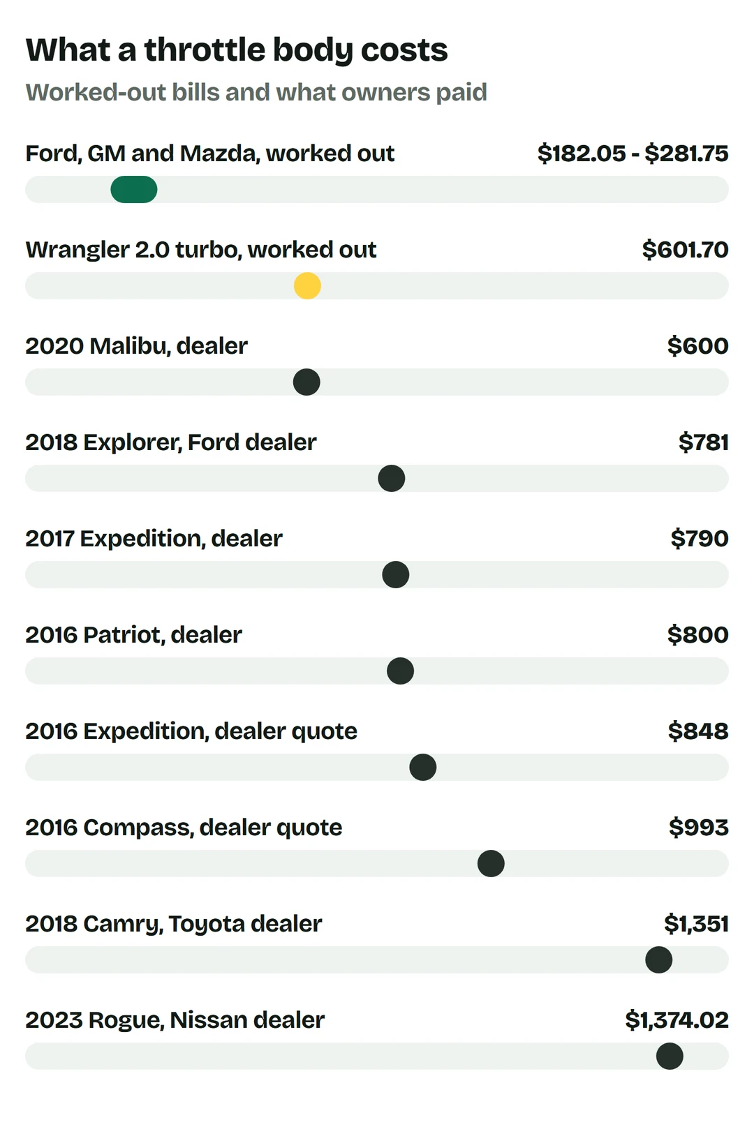 Price bars: Ford, GM and Mazda parts and times worked out $182.05 to $281.75; Wrangler 2.0 turbo worked out $601.70; 2020 Malibu at a dealer $600; 2018 Explorer at a Ford dealer $781; 2017 Expedition at a dealer $790; 2016 Patriot at a dealer $800; 2016 Expedition dealer quote $848; 2016 Compass dealer quote $993; 2018 Camry at a Toyota dealer $1,351; 2023 Rogue at a Nissan dealer $1,374.02
