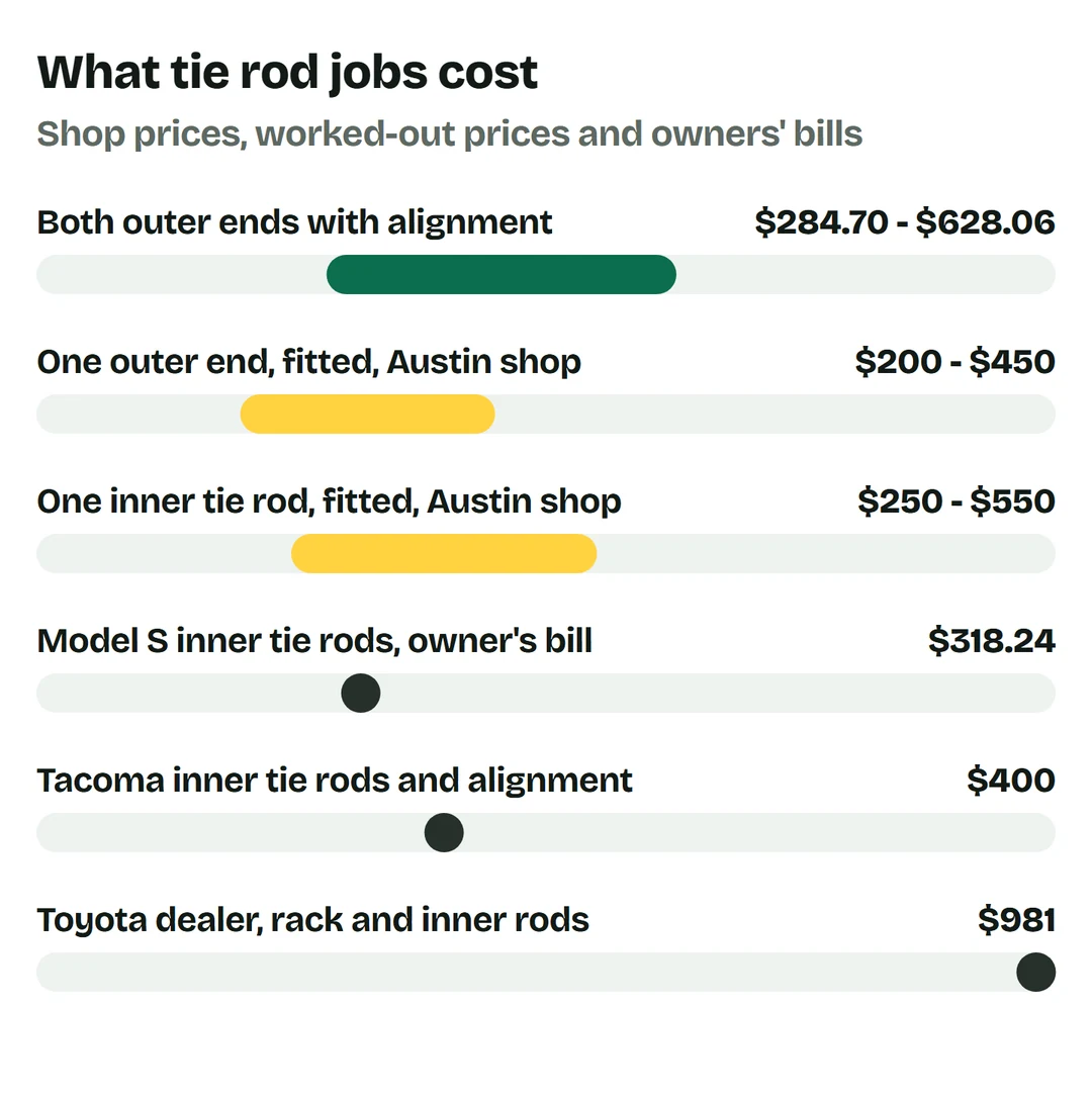 Price bars: both outer ends with an alignment, worked out, $284.70 to $628.06; one outer end fitted at an Austin shop $200 to $450; one inner tie rod fitted $250 to $550; Model S inner tie rods, owner's bill, $318.24; Tacoma inner tie rods with alignment $400; Toyota dealer, rack and inner rods, $981