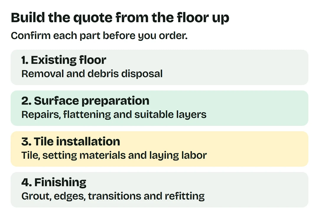 Four parts to confirm in a tile quote: removal, preparation, tile installation and finishing.