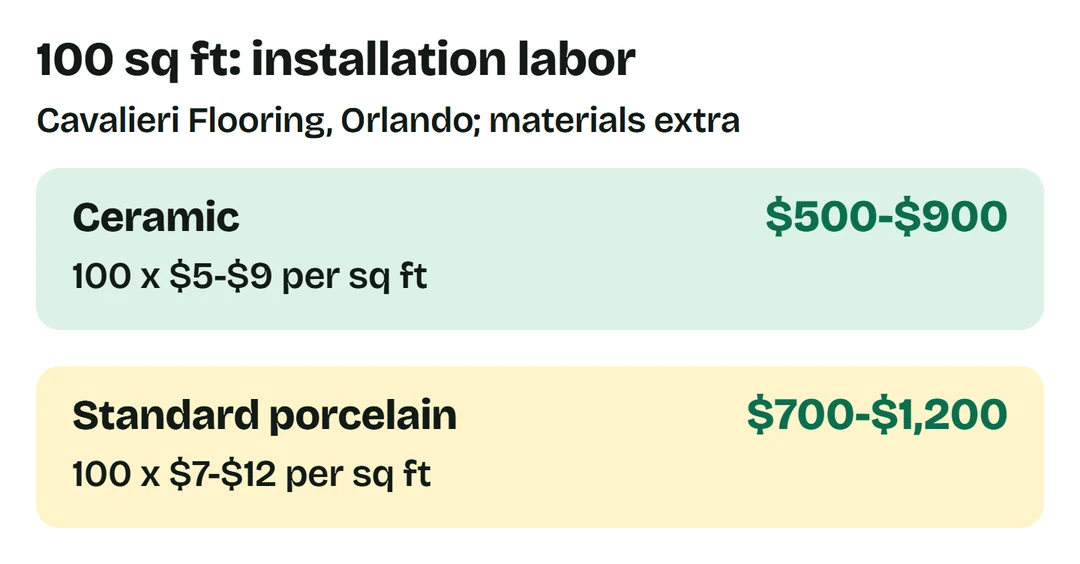 Cavalieri labor sums for 100 square feet: ceramic 100 times $5-$9 equals $500-$900; porcelain 100 times $7-$12 equals $700-$1,200.