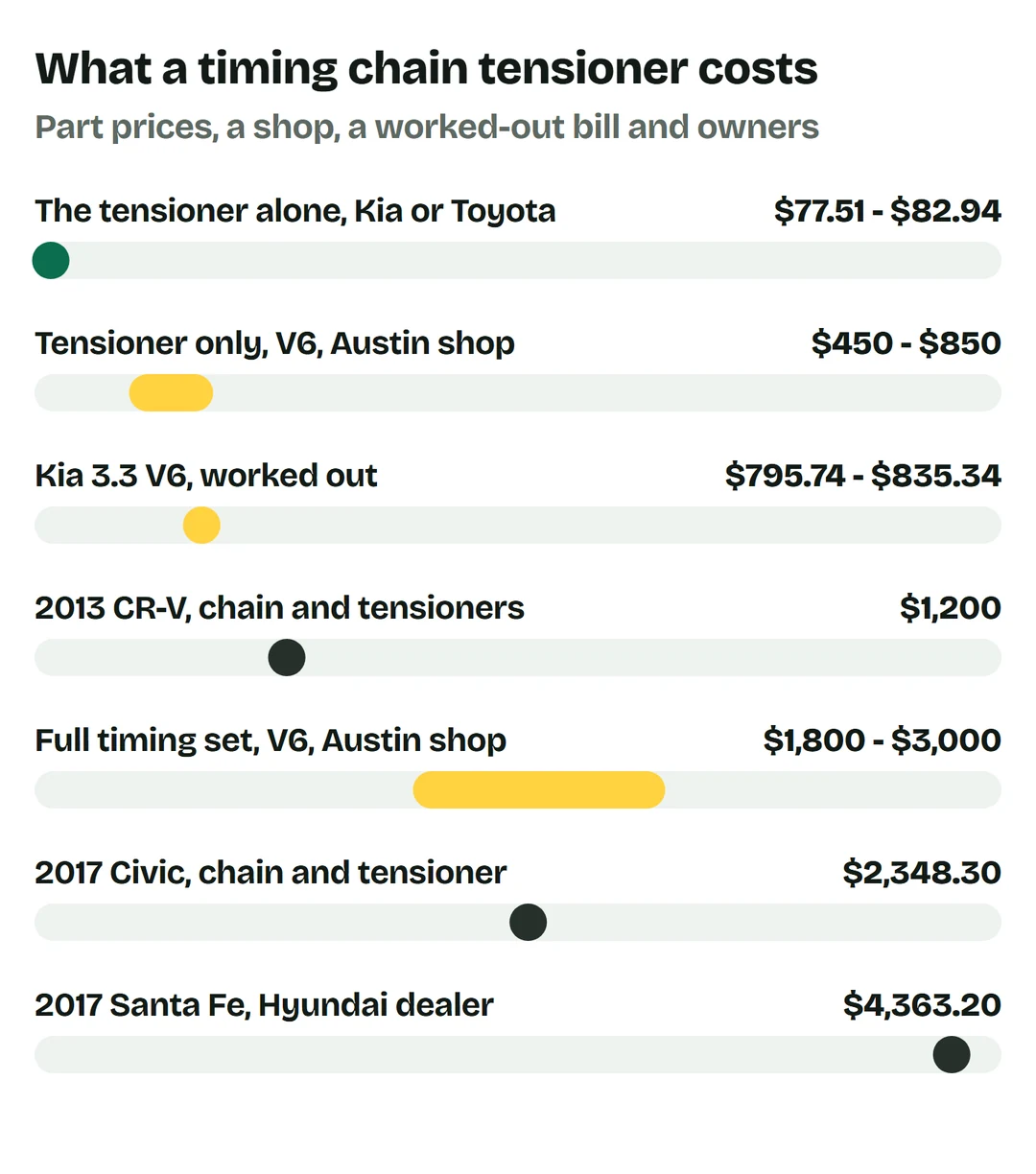 Price bars: the tensioner alone from Kia or Toyota $77.51 to $82.94; tensioner only on a V6 at an Austin shop $450 to $850; Kia 3.3 V6 worked out $795.74 to $835.34; 2013 CR-V chain and tensioners $1,200; full timing set on a V6 at the Austin shop $1,800 to $3,000; 2017 Civic chain and tensioner $2,348.30; 2017 Santa Fe at a Hyundai dealer $4,363.20