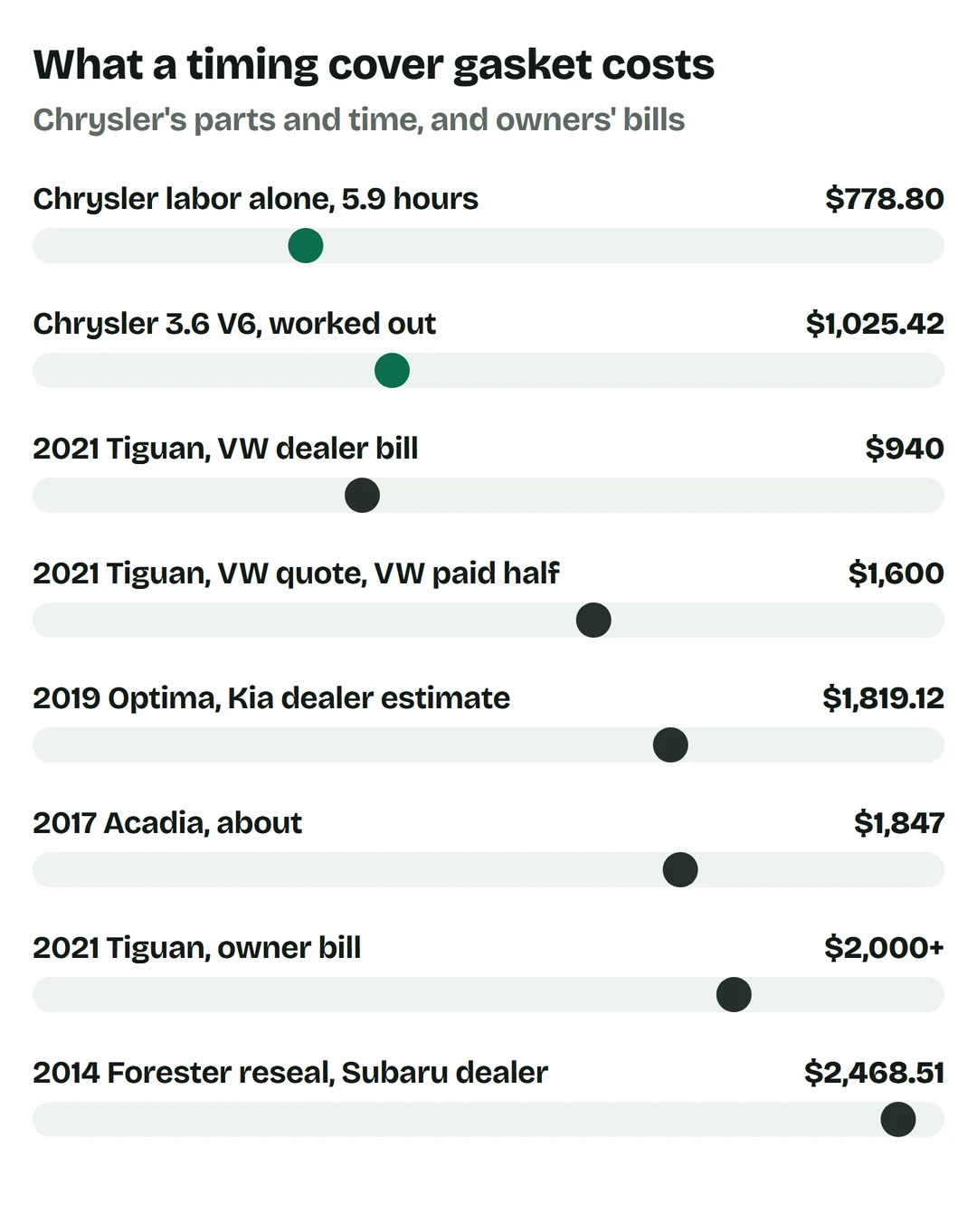 Price bars: Chrysler labor alone 5.9 hours $778.80; Chrysler 3.6 V6 worked out $1,025.42; 2021 Tiguan VW dealer bill $940; 2021 Tiguan VW quote, VW paid half, $1,600; 2019 Optima Kia dealer estimate $1,819.12; 2017 Acadia about $1,847; 2021 Tiguan owner bill $2,000 or more; 2014 Forester reseal at a Subaru dealer $2,468.51