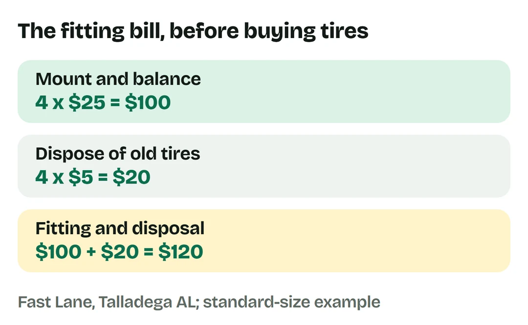 Fast Lane standard mount and balance: 4 times 25 dollars equals 100. Disposal: 4 times 5 equals 20. Total 120 dollars before tires and tax.