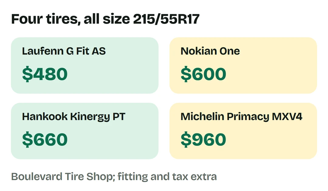 Four 215/55R17 tire sets at Boulevard: Laufenn 480 dollars, Nokian 600, Hankook 660 and Michelin 960, fitting extra.