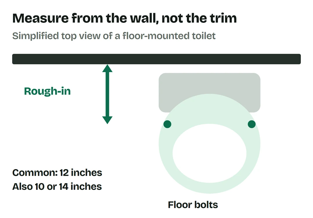 Measure from the wall to the floor bolt position, not from the baseboard. Simplified top view.