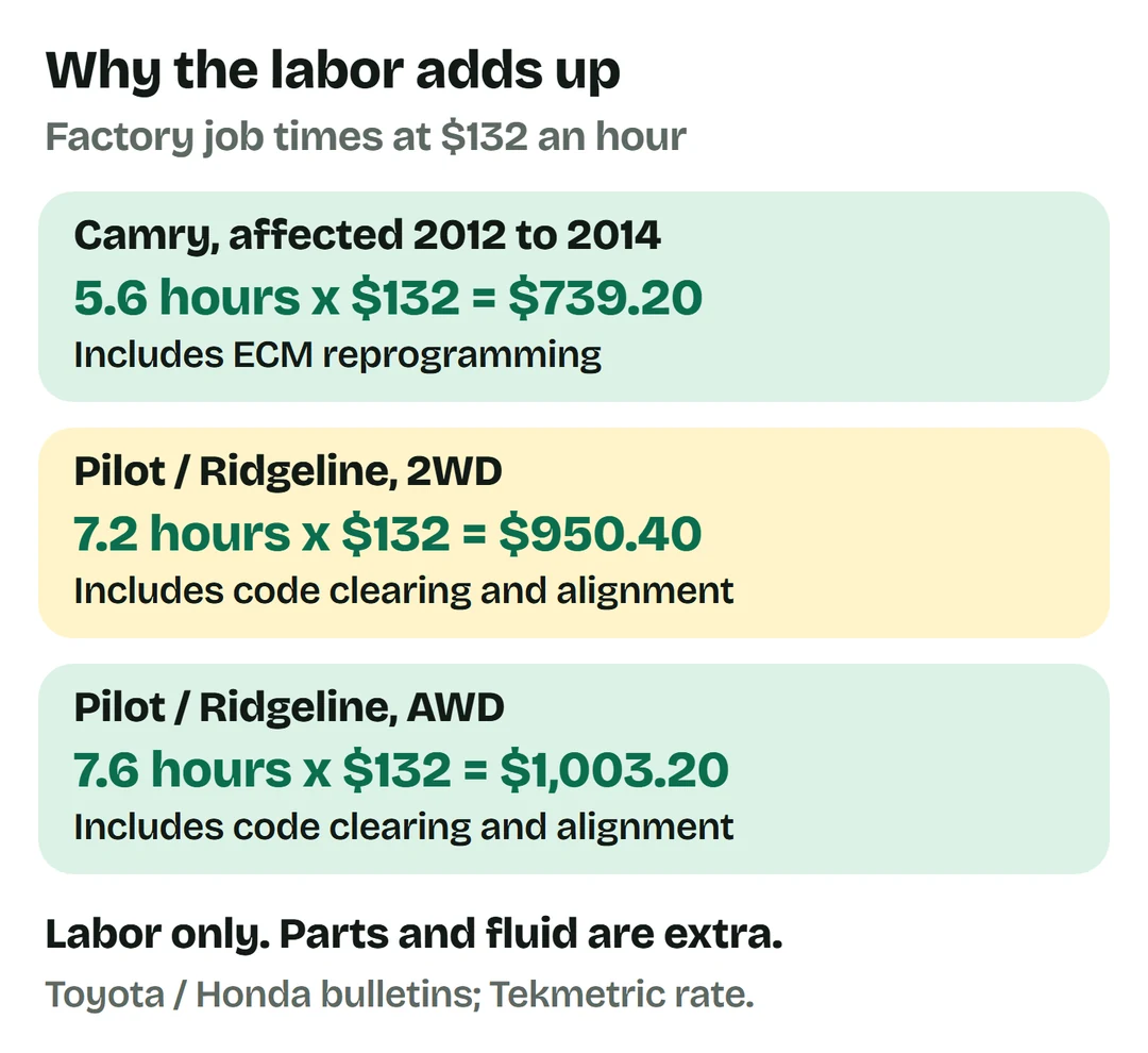 Labor alone at $132 an hour: Toyota Camry 5.6 hours equals $739.20; eligible Honda Pilot and Ridgeline 2WD 7.2 hours equals $950.40, AWD 7.6 hours equals $1,003.20.