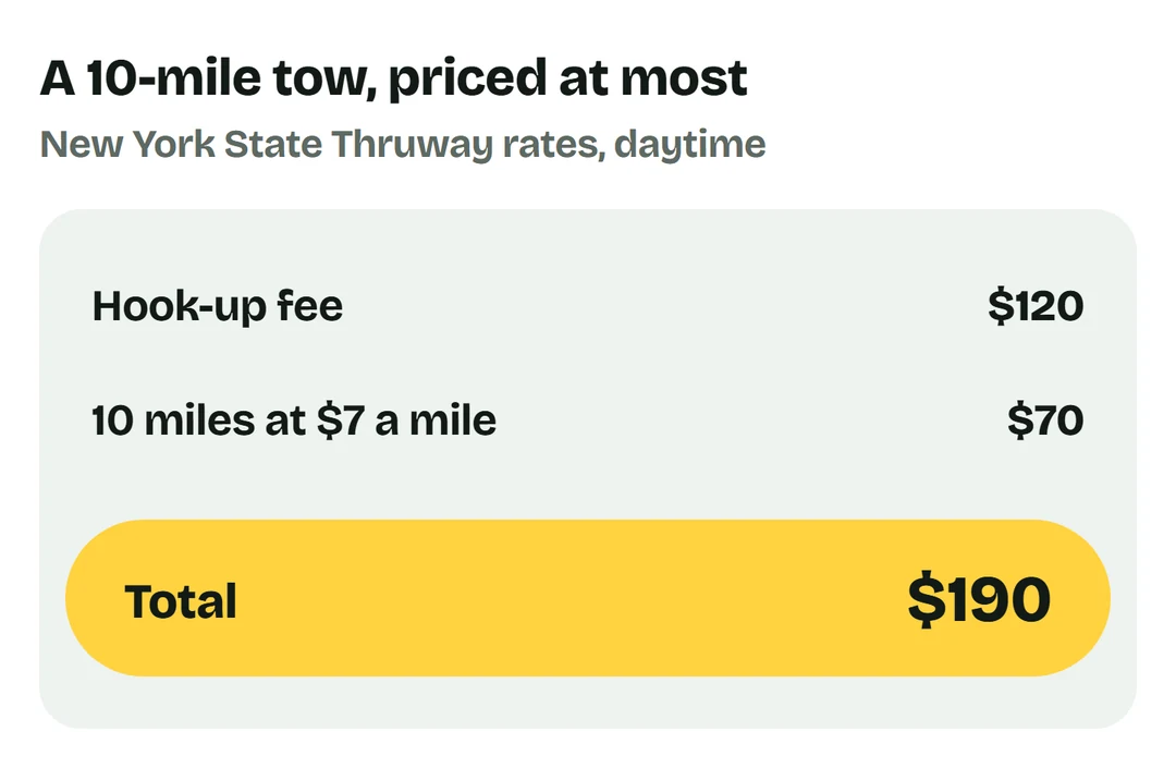 A tow bill: hook-up fee $120, plus 10 miles at $7 a mile, $70, for a total of $190